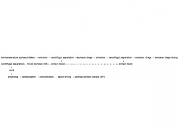 Soy Protein Isolate Production Line