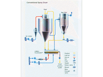 High Speed Centrifugal Spray Dryer