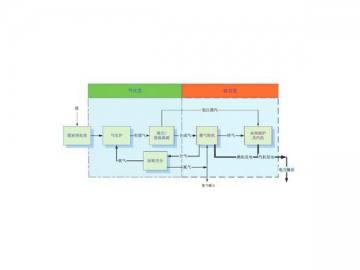 Integrated Gasification Combined Cycle, IGCC Power Plant